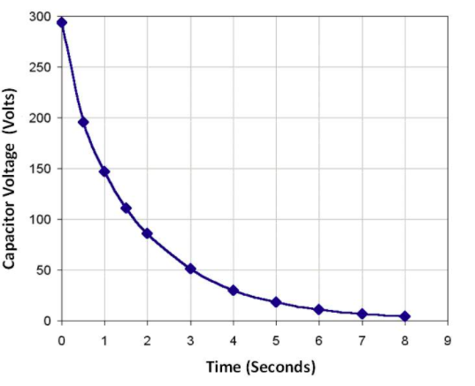 Solved 5.The value of time constant for the plot of voltage | Chegg.com