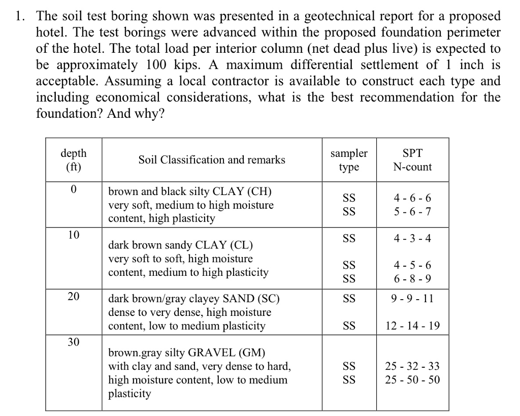 1-the-soil-test-boring-shown-was-presented-in-a-chegg