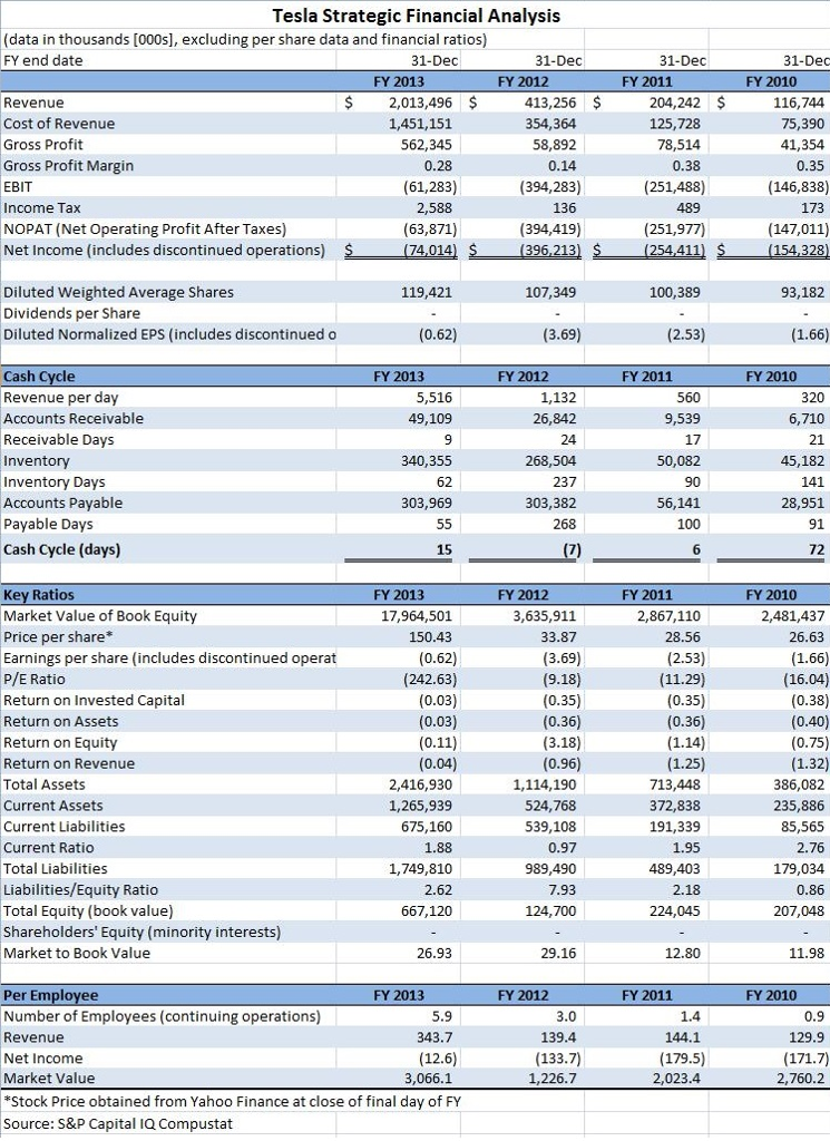 Using The Tesla Financial Analysis Fy 2013 Fy 8302