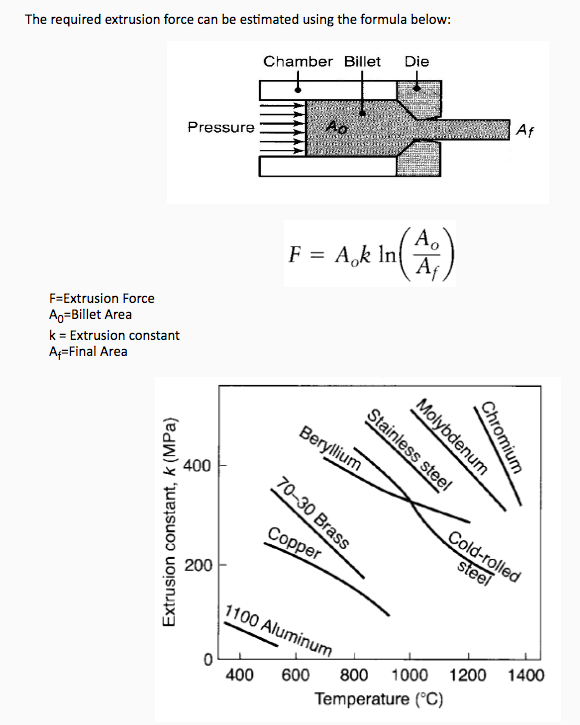 solved-the-required-extrusion-force-can-be-estimated-using-chegg