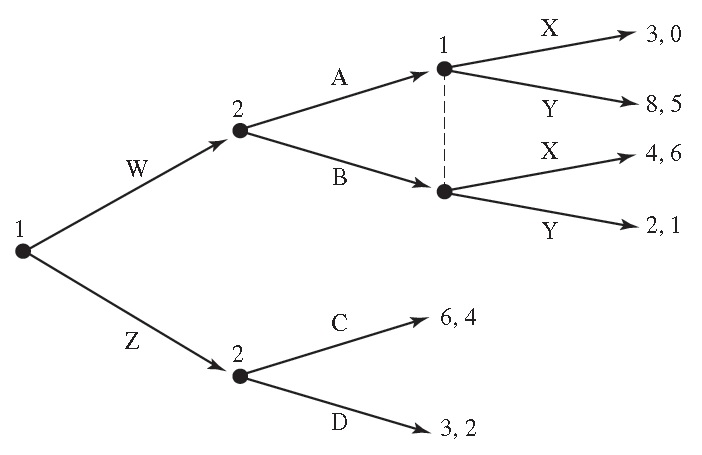 Solved Consider the extensive form game of complete and | Chegg.com