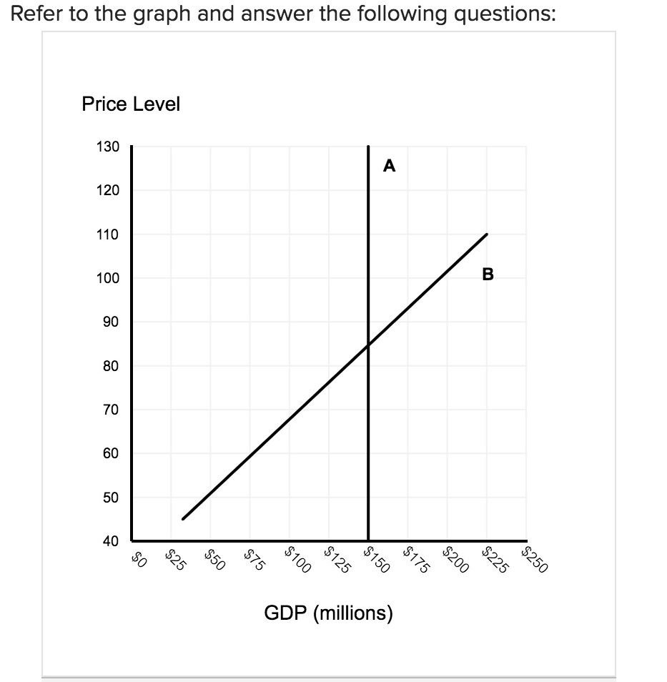 Solved Refer to the graph and answer the following | Chegg.com