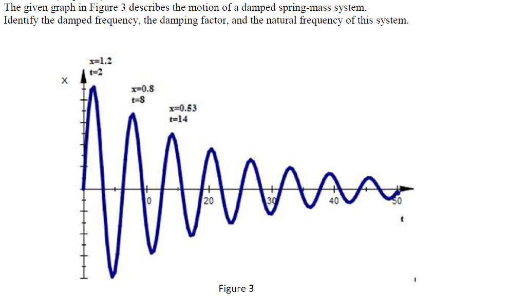 Solved The given graph in Figure 3 describes the motion of a