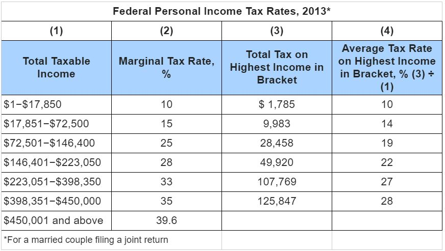 Solved For tax purposes, “gross income” is all the money a | Chegg.com