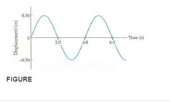 Solved The figure shows displacement versus time graph of a | Chegg.com