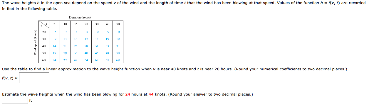 Solved The wave heights h in the open sea depend on the | Chegg.com