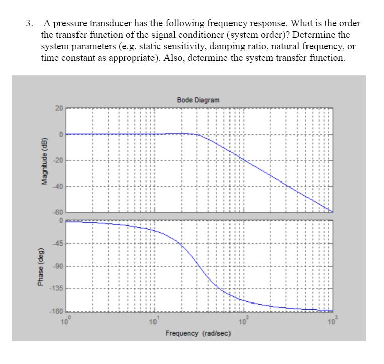 A pressure transducer has the following frequency