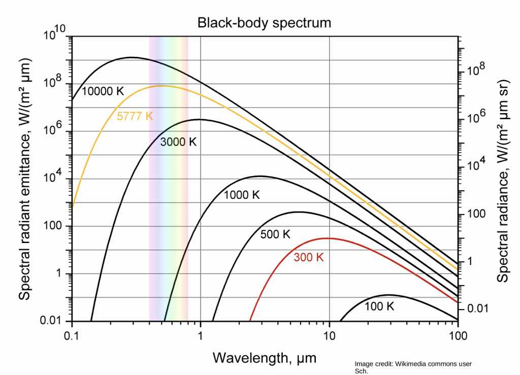 Solved 1. The surface temperature of our Sun is 5800 K. | Chegg.com