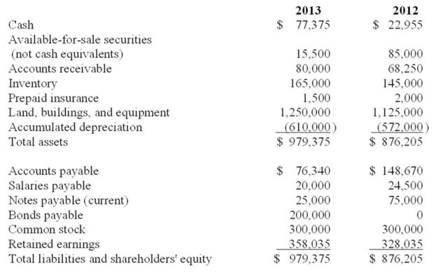 at december 31, 2013, dustin company reported this information on its balance sheet. course hero
