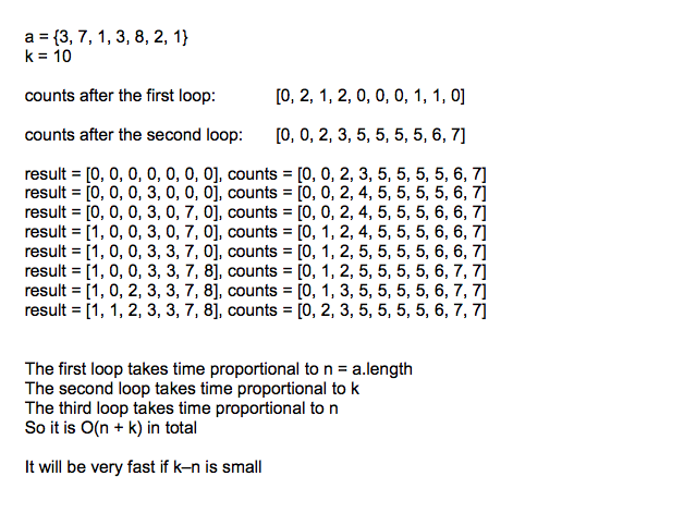 Solved 7) "Counting sort" processes an array a of integers | Chegg.com