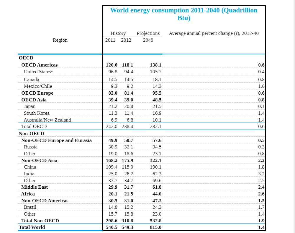 Solved world energy consumption 2011 2040 quadrillion btu chegg