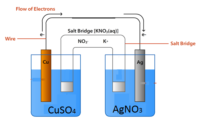 Solved Flow of Electrons Salt Bridge [KNO3(aq)] e- e- Wire | Chegg.com
