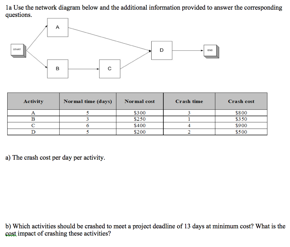 Solved Use the network diagram below and the additional | Chegg.com