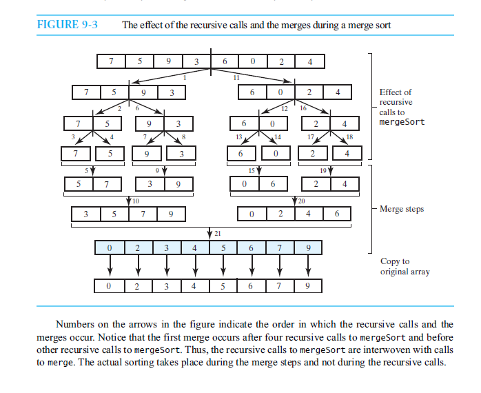 Solved FIGURE 9-3 The effect of the recursive calls and the | Chegg.com