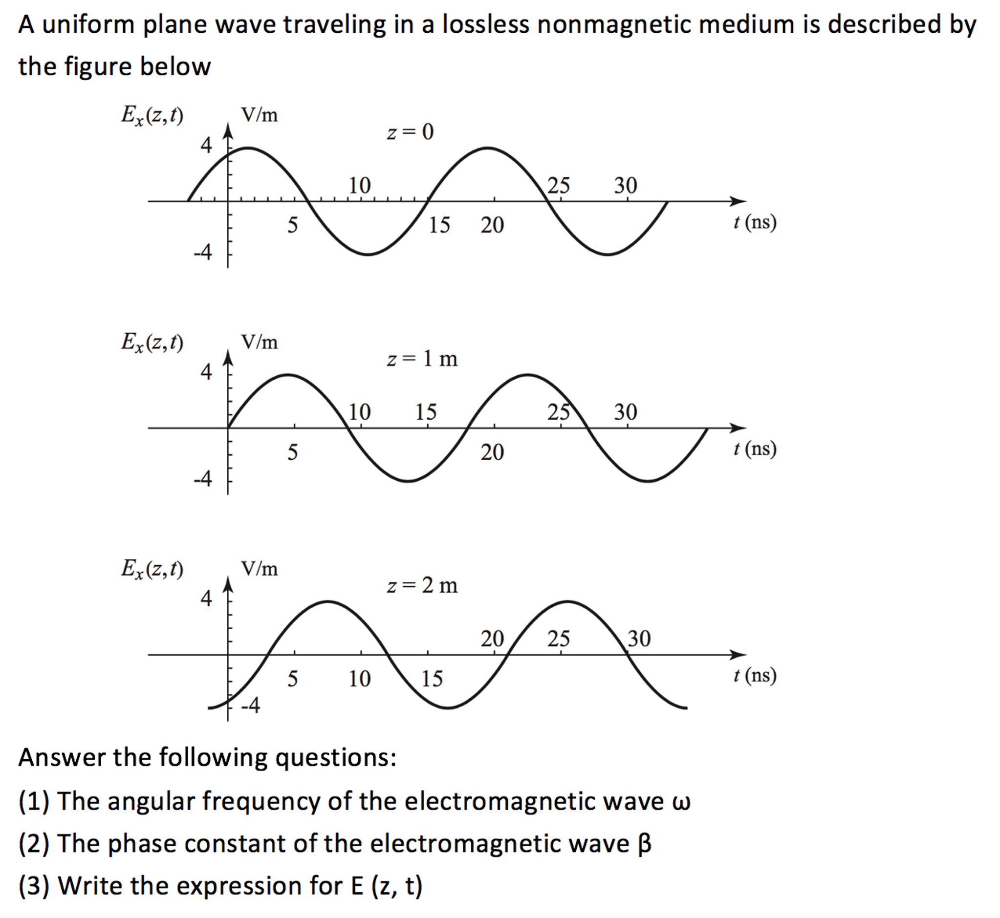 Solved A uniform plane wave traveling in a lossless | Chegg.com