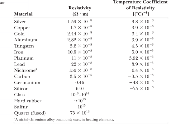 Solved At what temperature will gold have a resistivity | Chegg.com