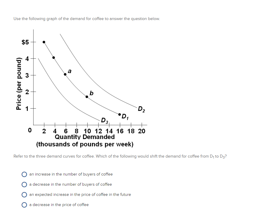 Solved Use the following graph of the demand for coffee to