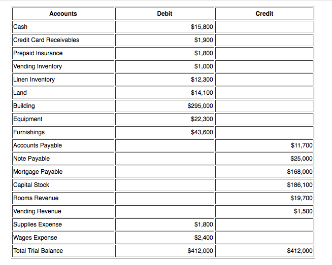 Solved A restaurant's unadjusted trial balance shows the | Chegg.com