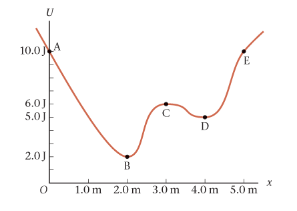 Solved The figure shows a potential energy curve as a | Chegg.com