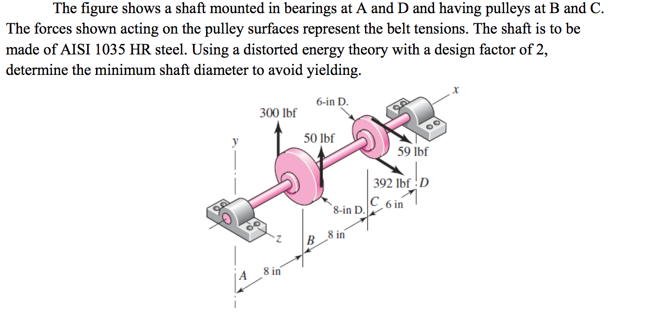 The figure shows a shaft mounted in bearings at A and | Chegg.com