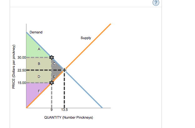 Solved The following graph represents the demand and supply | Chegg.com