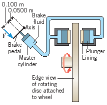 The drawing shows a hydraulic system used with disc | Chegg.com