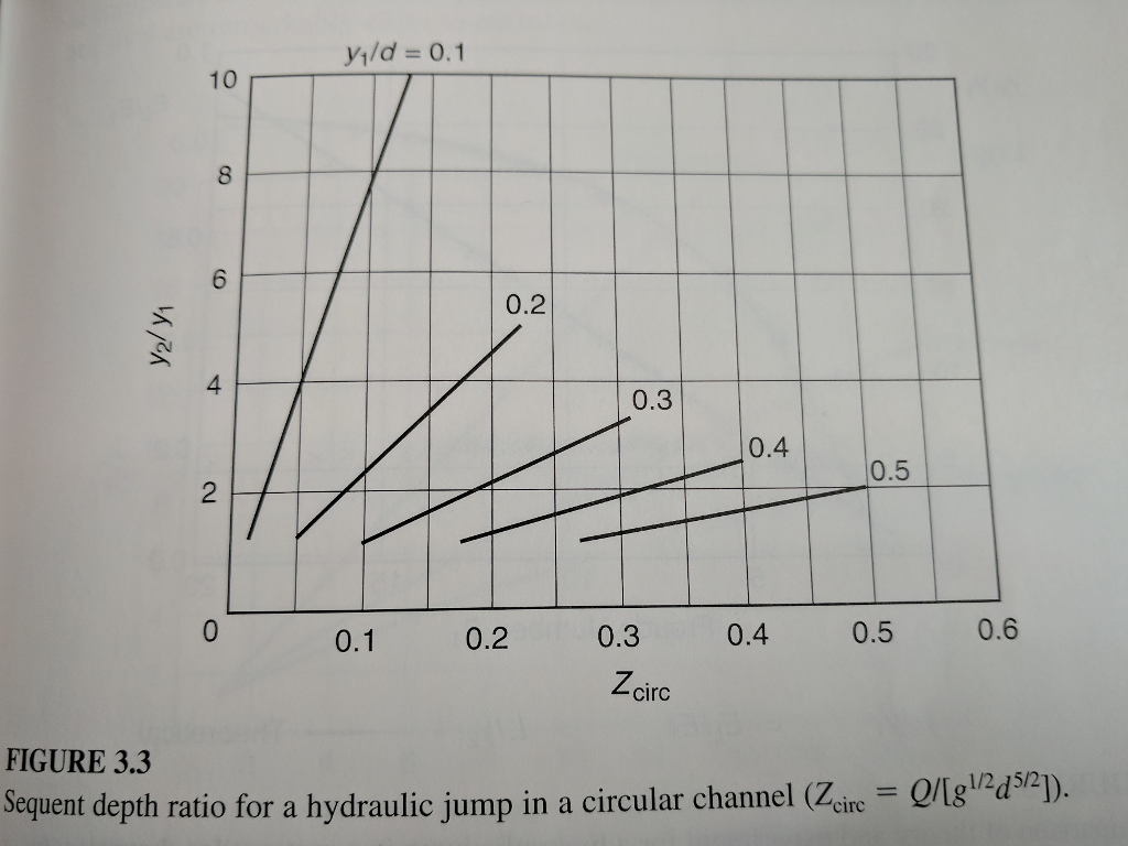 Solved 3,.2. Determine the sequent depth for a hydraulic