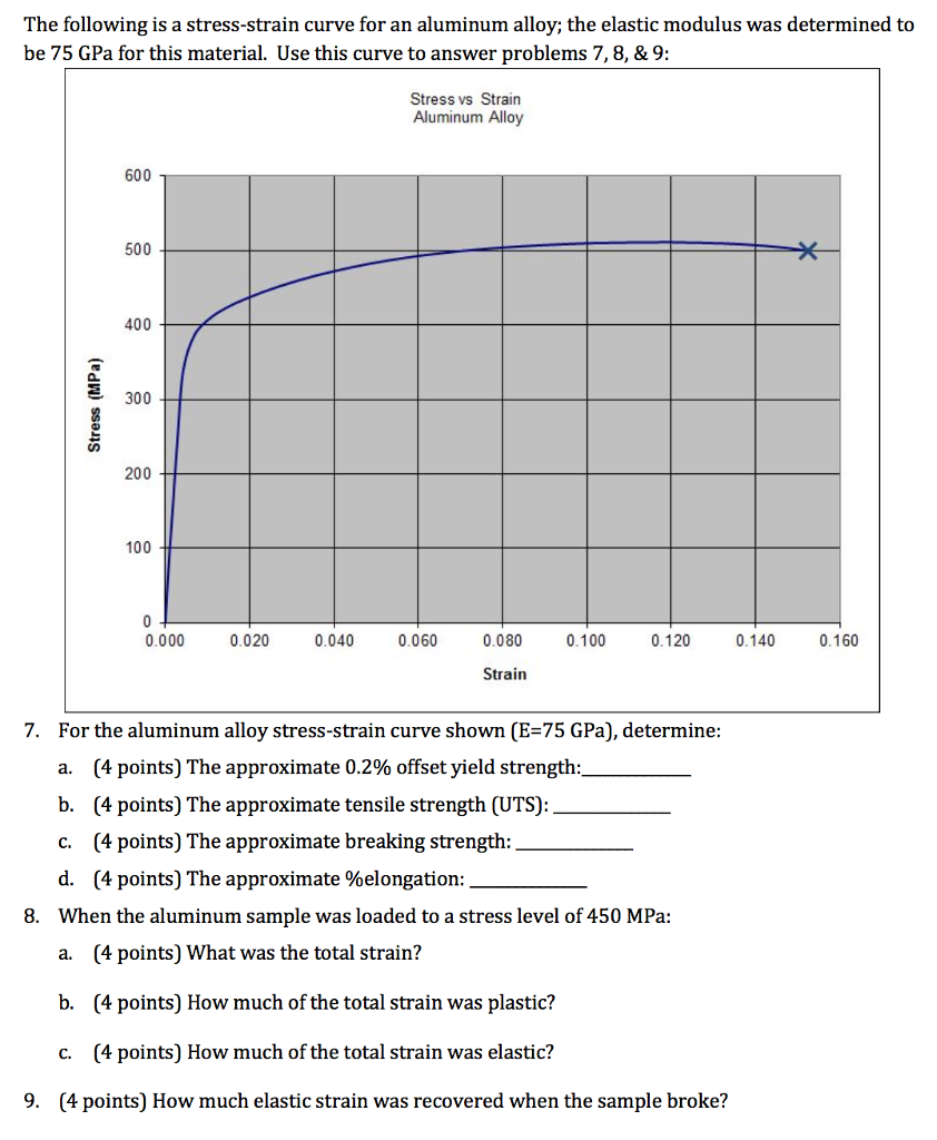 Solved The following is a stress-strain curve for an | Chegg.com