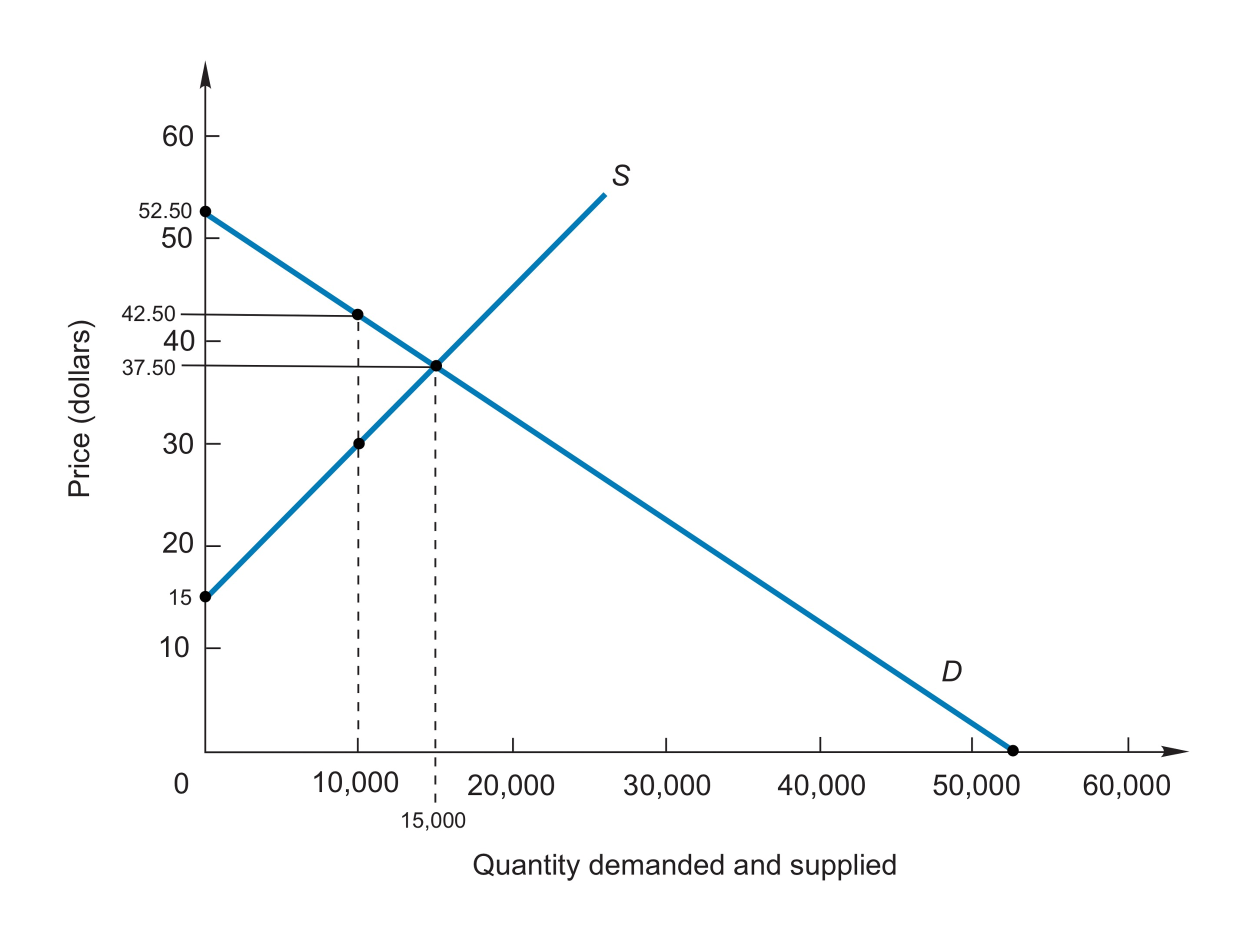 Solved a. The market or equilibrium price is | Chegg.com