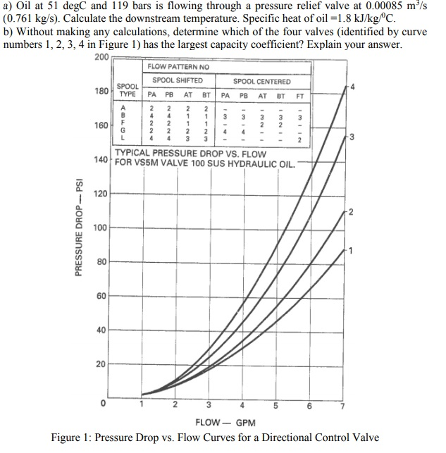 Solved a) Oil at 51 degC and 119 bars is flowing through a | Chegg.com
