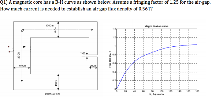 Solved A magnetic core has a B-H curve as shown below. | Chegg.com