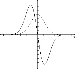 Solved 73. The graphs of a function f(x) and its derivative | Chegg.com