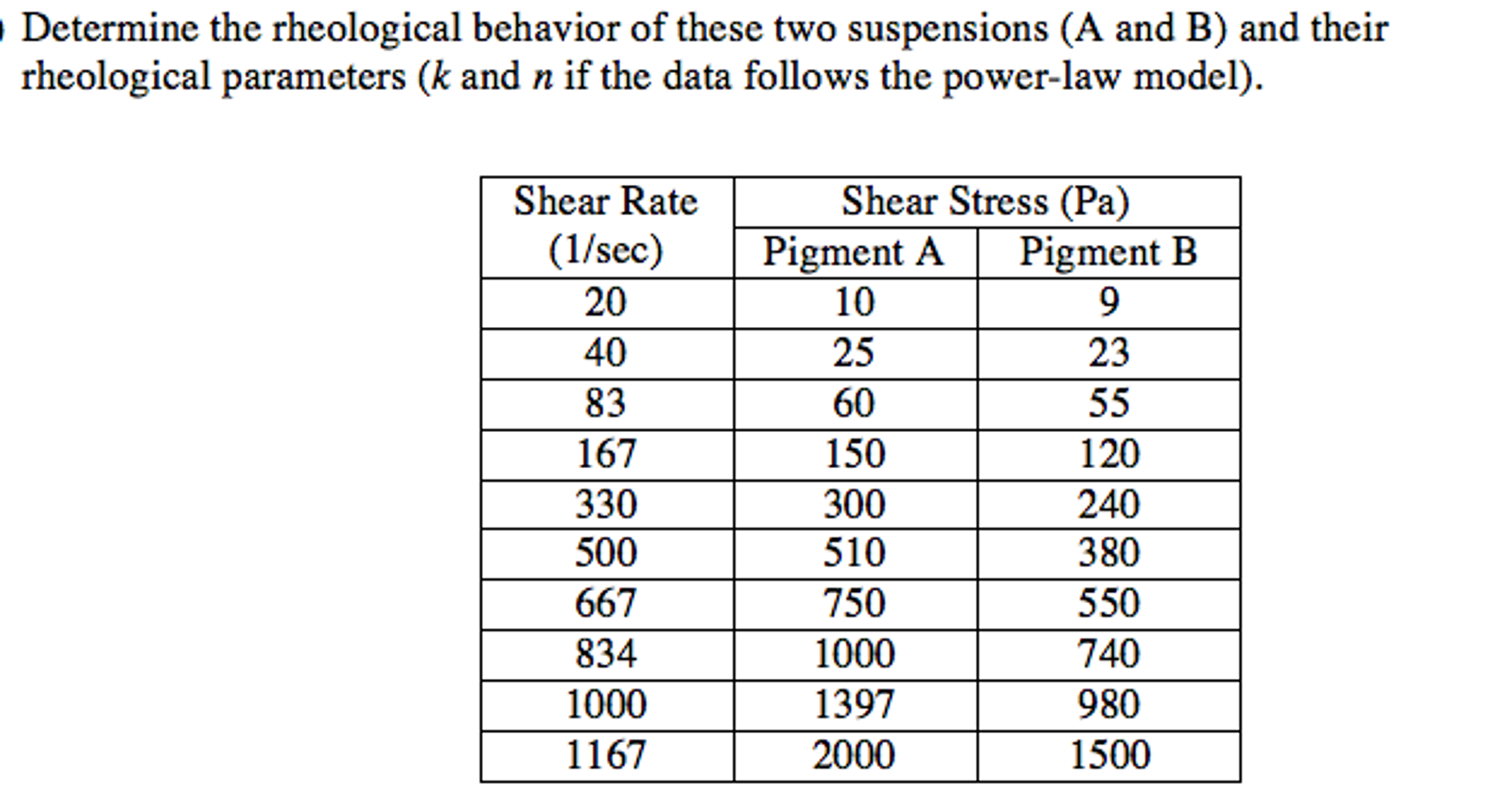 Determine The Rheological Behavior Of These Two | Chegg.com