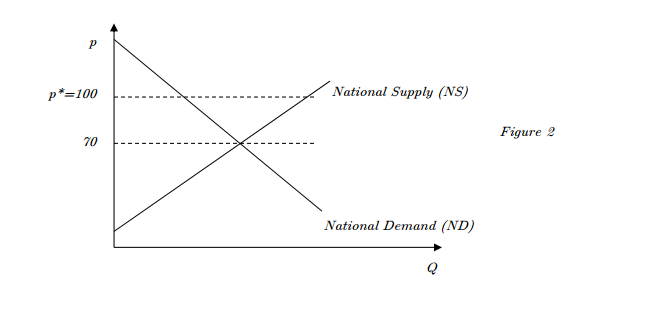 Solved Production And Consumption Distortions In An 