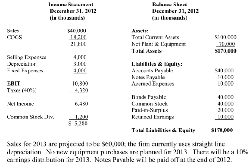 Solved I Need Help With Forecasting The Net Income Retained Chegg