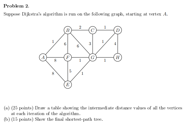 Solved Problem 2 Suppose Dijkstra's algorithm is run on the | Chegg.com