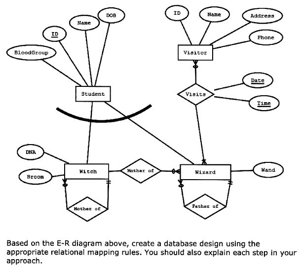 Solved Based on the E-R diagram above, create a database | Chegg.com