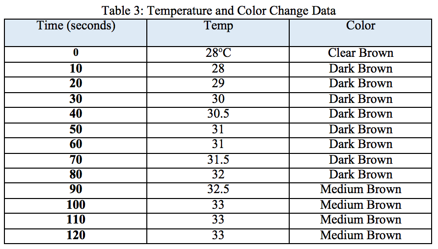 Solved Table 3 Temperature and Color Change Data Temp Time