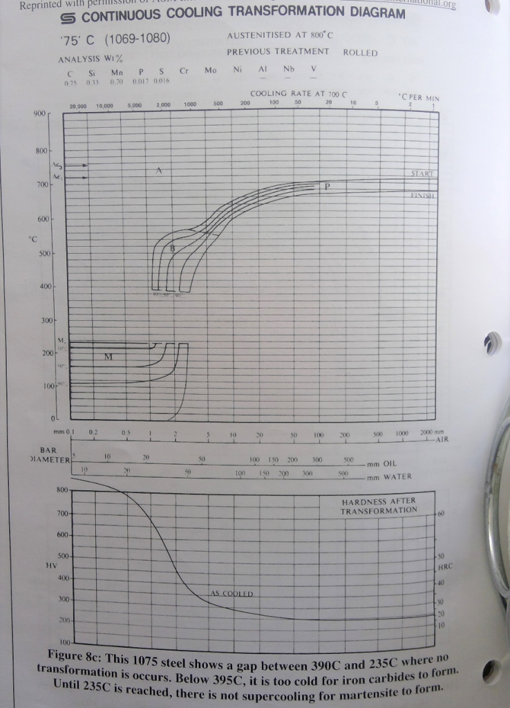 Solved CCT Curves Explanation -Scroll down, please. | Chegg.com