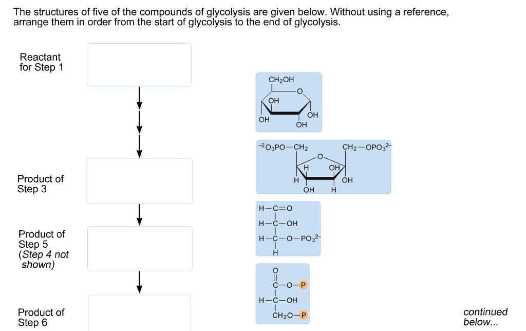 The structures of five of the compounds of glycolysis