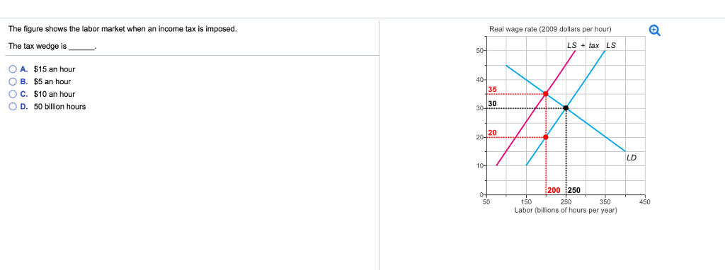 Solved The figure shows the labor market when an income tax | Chegg.com