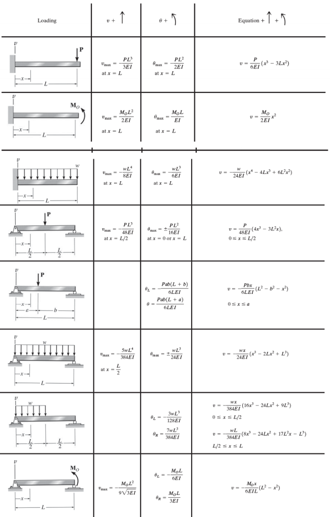 Solved Loading M PL 3EI at X L MoL 2EI at x at 48EI at x L/2 | Chegg.com