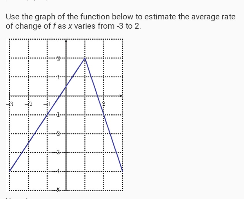 Solved Use the graph of the function below to estimate the | Chegg.com