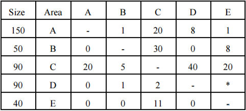 Solved Using the from-to chart showing the number of units | Chegg.com