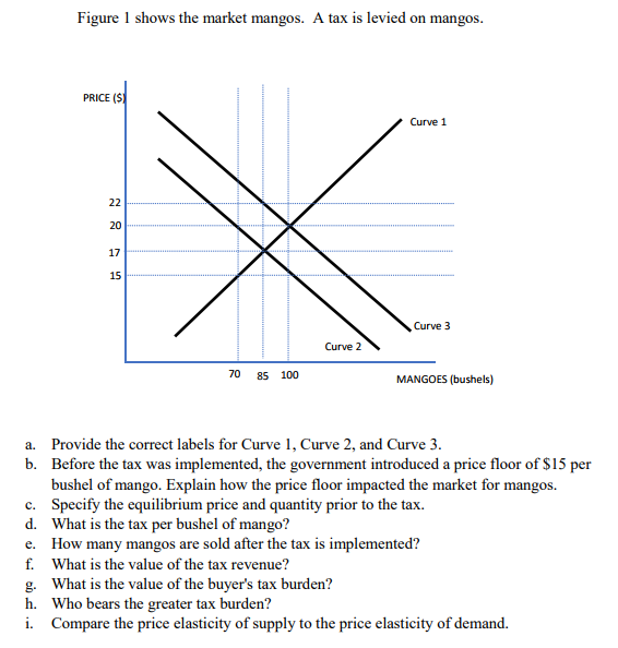 Solved Figure 1 Shows The Market Mangos A Tax Is Levied On Chegg