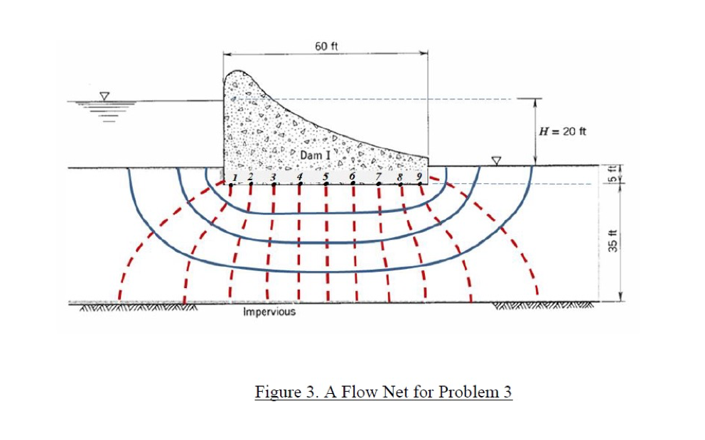 Solved 7. Figure 3 shows a flow net for seepage occurring | Chegg.com