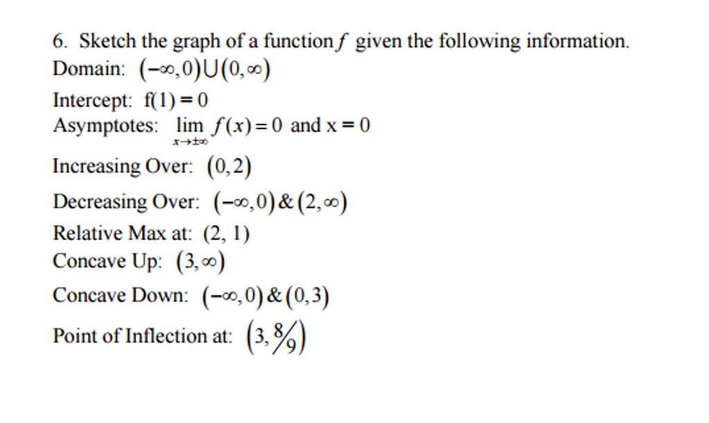 Solved Sketch The Graph Of A Function F Given The Following