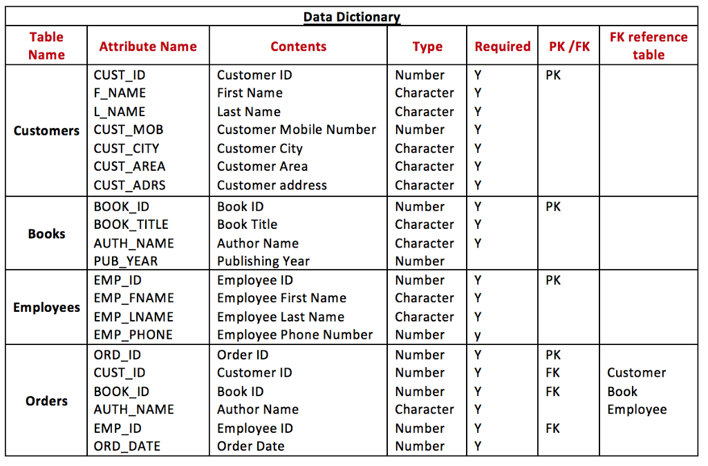 Data Dictionar Table Name FK reference Attribute Name