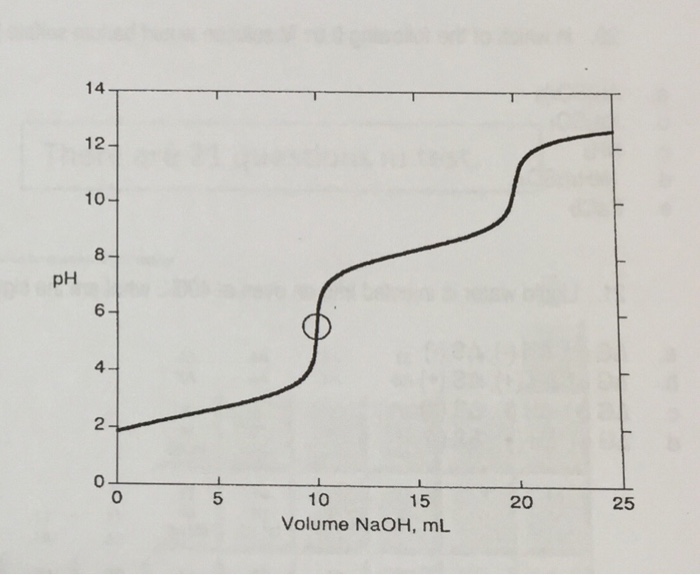 Solved 15. Is there a buffer region in this grapth? 15. Is | Chegg.com