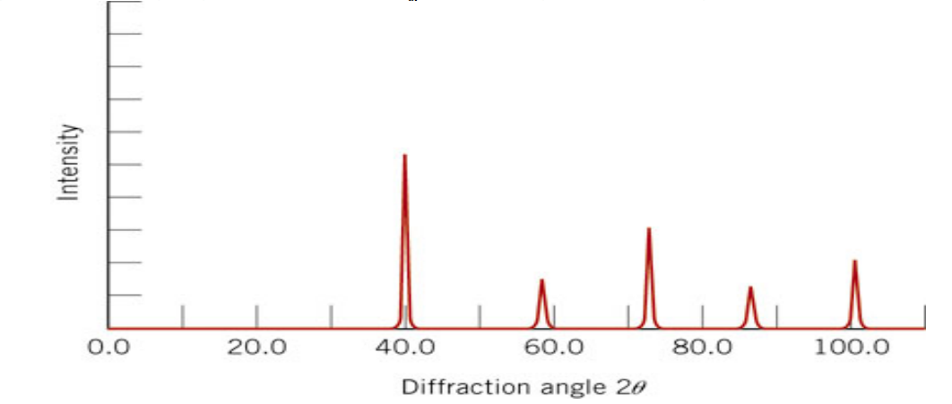 powder diffraction pattern